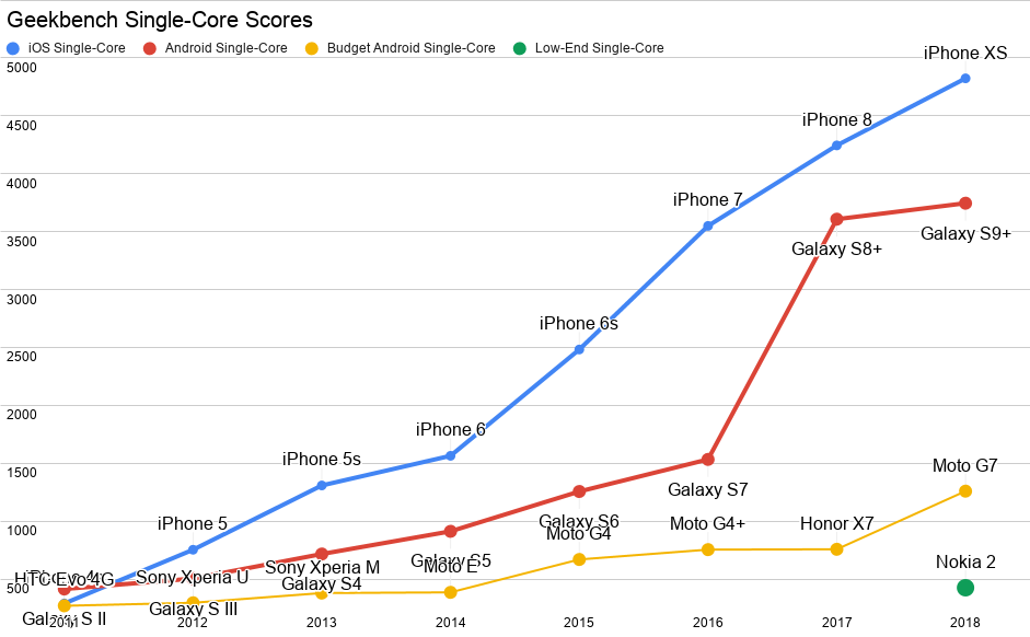 Grafiek van de single core performance van vier verschillende categorieen mobile devices