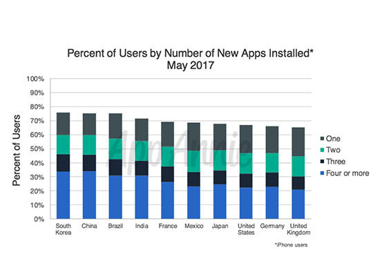 Figuur die aantal geïnstalleerde apps per maand per land toont.